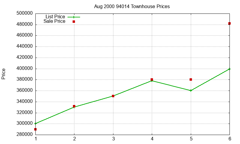 94014 Townhouses Just Sold 2000-08