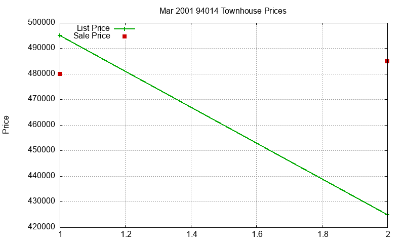 94014 Townhouses Just Sold 2001-03