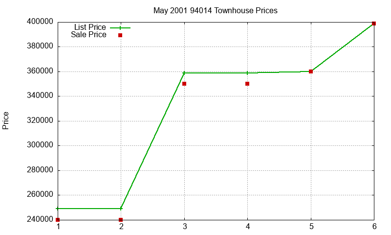 94014 Townhouses Just Sold 2001-05 94014 Townhouses Just Sold 2001-05