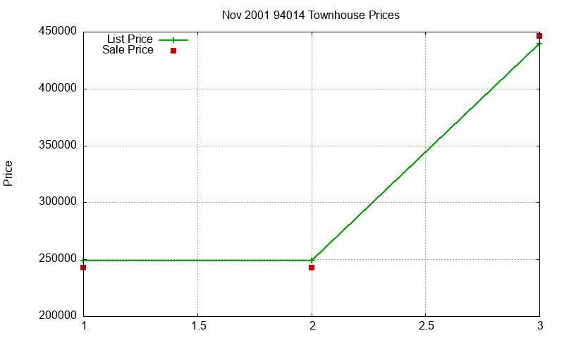 94014 Townhouses Just Sold 2001-11