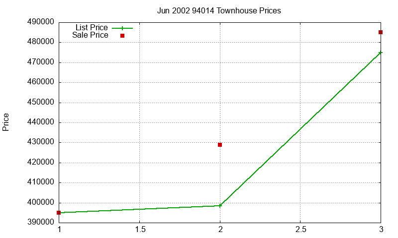 94014 Townhouses Just Sold 2002-06