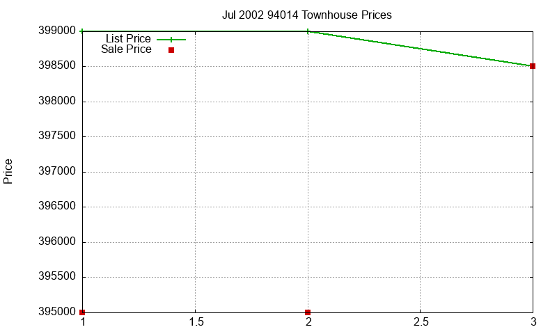 94014 Townhouses Just Sold 2002-07