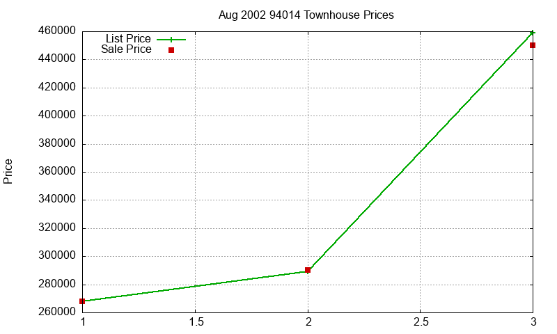 94014 Townhouses Just Sold 2002-08