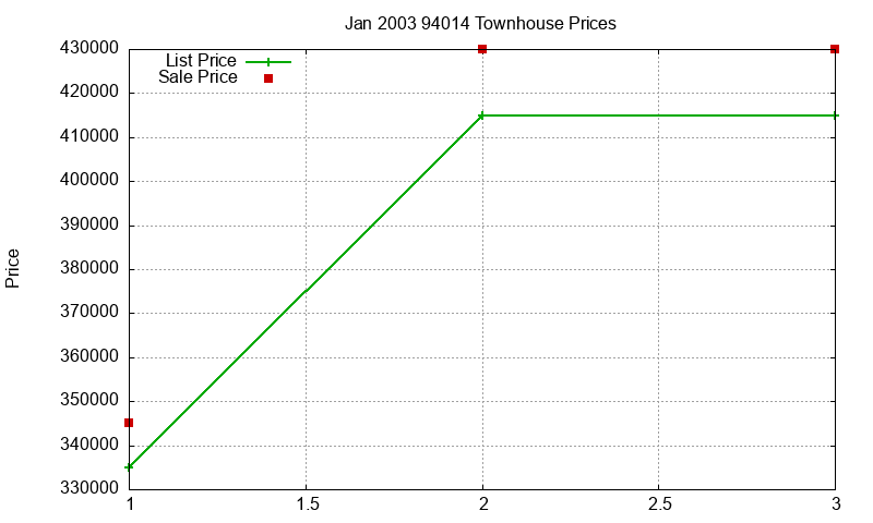 94014 Townhouses Just Sold 2003-01