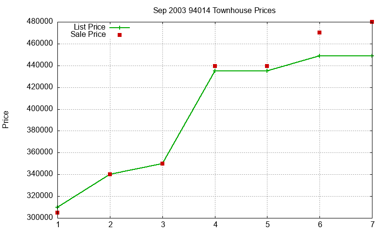 94014 Townhouses Just Sold 2003-09