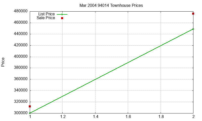 94014 Townhouses Just Sold 2004-03