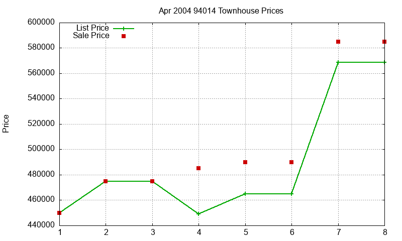 94014 Townhouses Just Sold 2004-04 94014 Townhouses Just Sold 2004-04