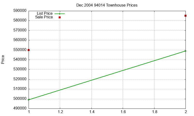 94014 Townhouses Just Sold 2004-12