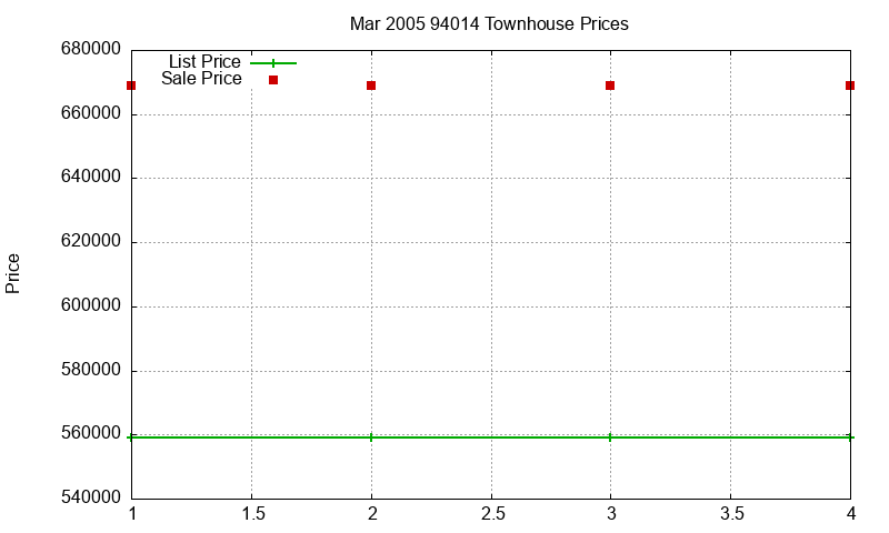 94014 Townhouses Just Sold 2005-03
