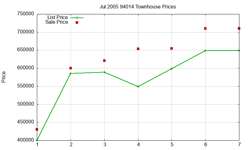 94014 Townhouses Just Sold 2005-07