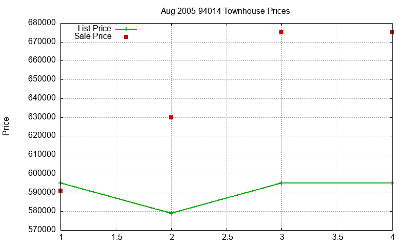 94014 Townhouses Just Sold 2005-08