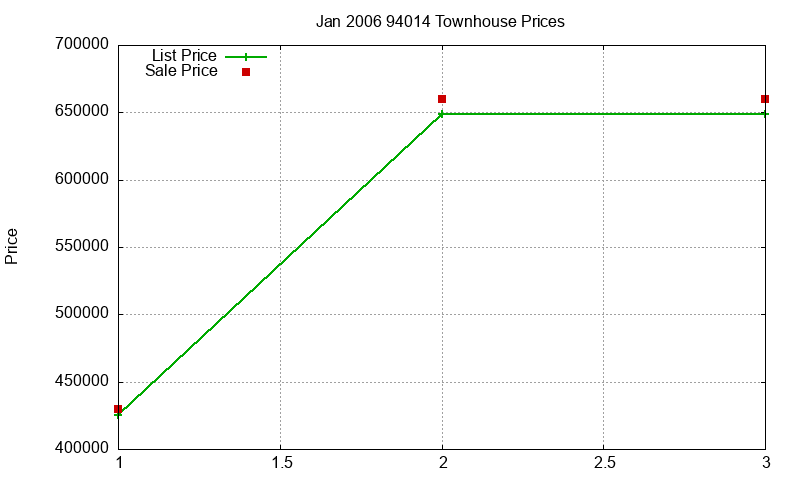 94014 Townhouses Just Sold 2006-01