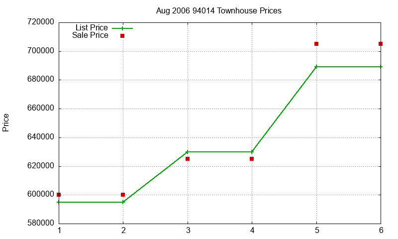 94014 Townhouses Just Sold 2006-08