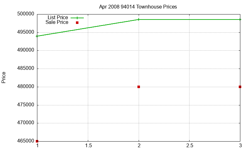 94014 Townhouses Just Sold 2008-04