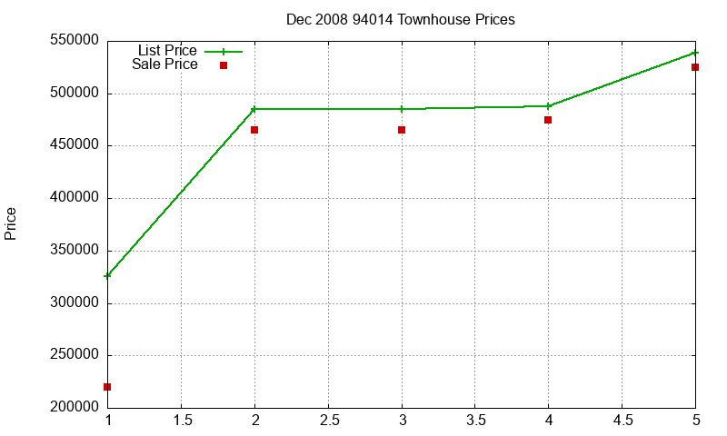 94014 Townhouses Just Sold 2008-12