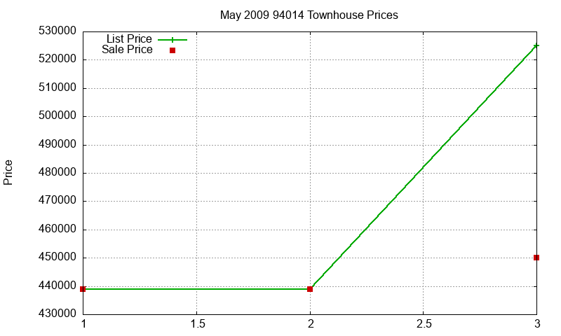 94014 Townhouses Just Sold 2009-05