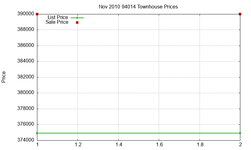 94014 Townhouses Just Sold 2010-11