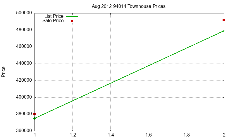 94014 Townhouses Just Sold 2012-08