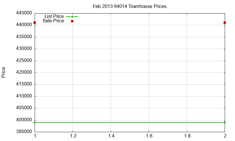 94014 Townhouses Just Sold 2013-02