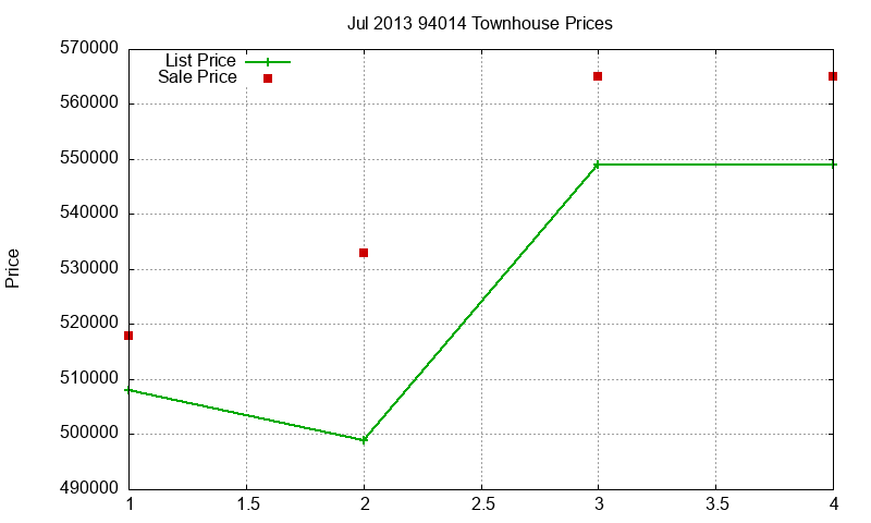 94014 Townhouses Just Sold 2013-07