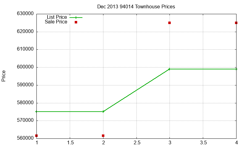 94014 Townhouses Just Sold 2013-12