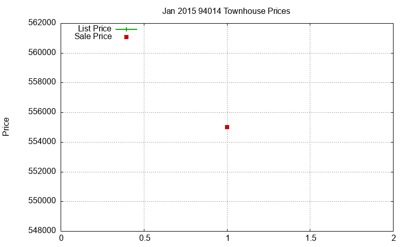 94014 Townhouses Just Sold 2015-01