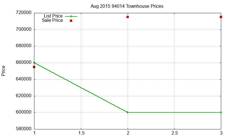 94014 Townhouses Just Sold 2015-08