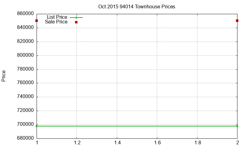 94014 Townhouses Just Sold 2015-10