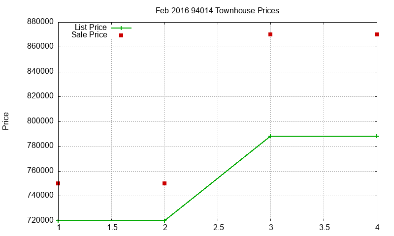94014 Townhouses Just Sold 2016-02