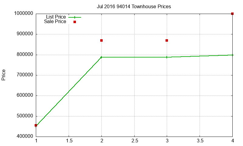 94014 Townhouses Just Sold 2016-07