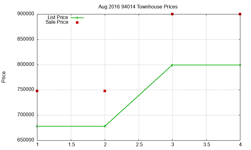 94014 Townhouses Just Sold 2016-08