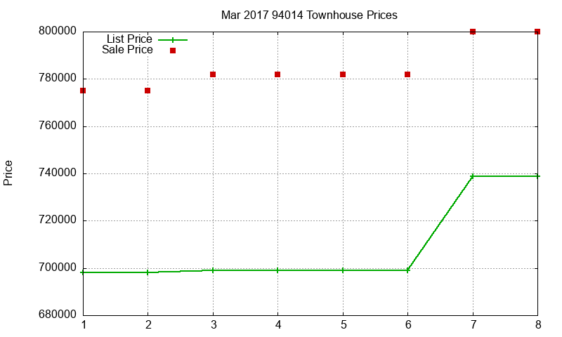 94014 Townhouses Just Sold 2017-03 94014 Townhouses Just Sold 2017-03