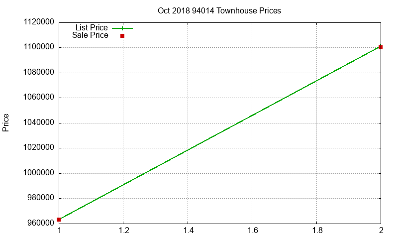 94014 Townhouses Just Sold 2018-10