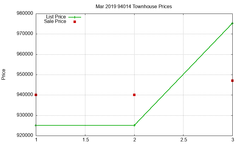 94014 Townhouses Just Sold 2019-03
