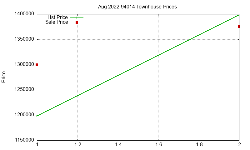 94014 Townhouses Just Sold 2022-08