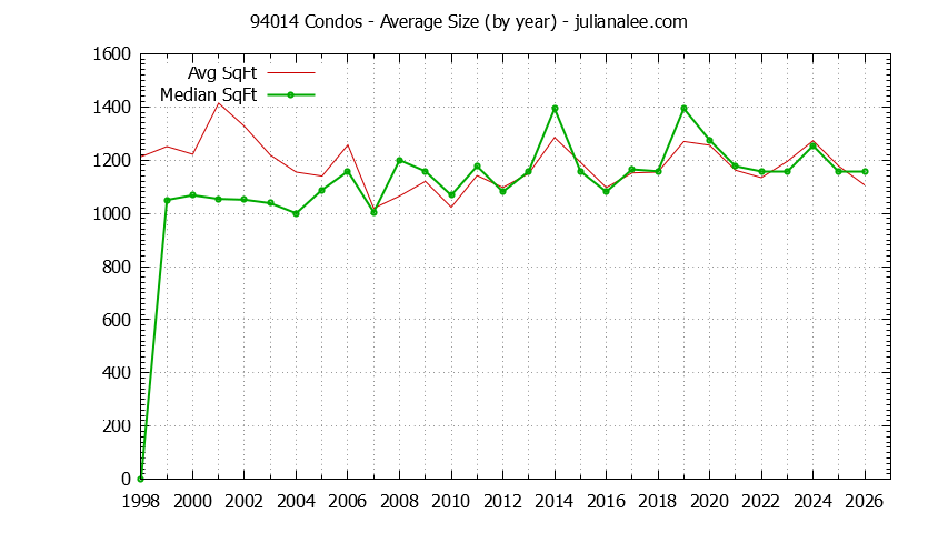 Graph of the Yearly Average Size of 94014 Condos Sold - 94014 Real Estate Trends