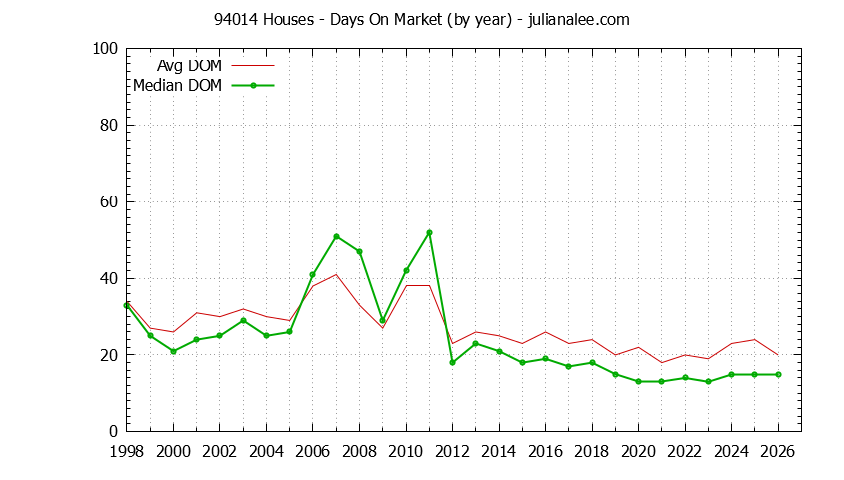 Graph of the Yearly Average Days On Market for 94014 Houses - 94014 Real Estate Trends