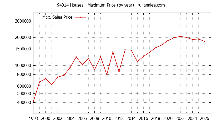 Graph of the Yearly Maximum Price of 94014 Houses - 94014 Real Estate Trends