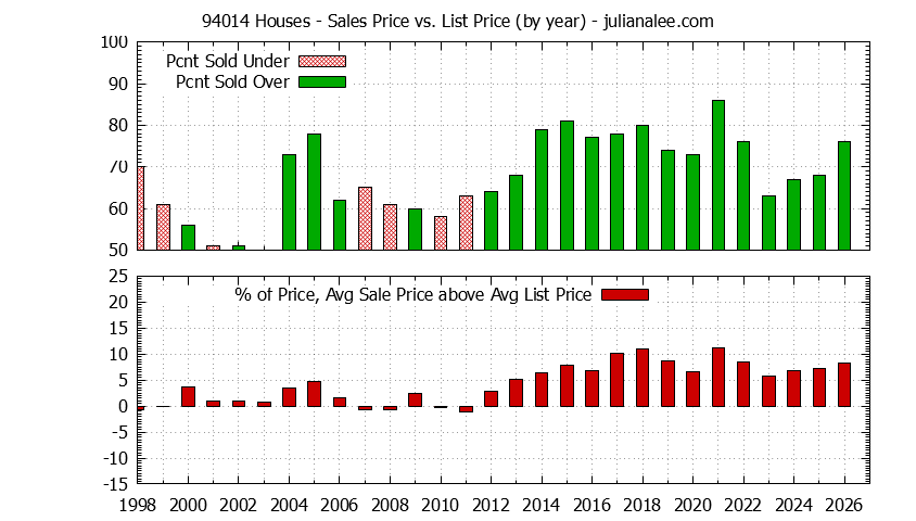 Graph of the Yearly Average Sales Price vs. List Price for 94014 Houses - 94014 Real Estate Trends
