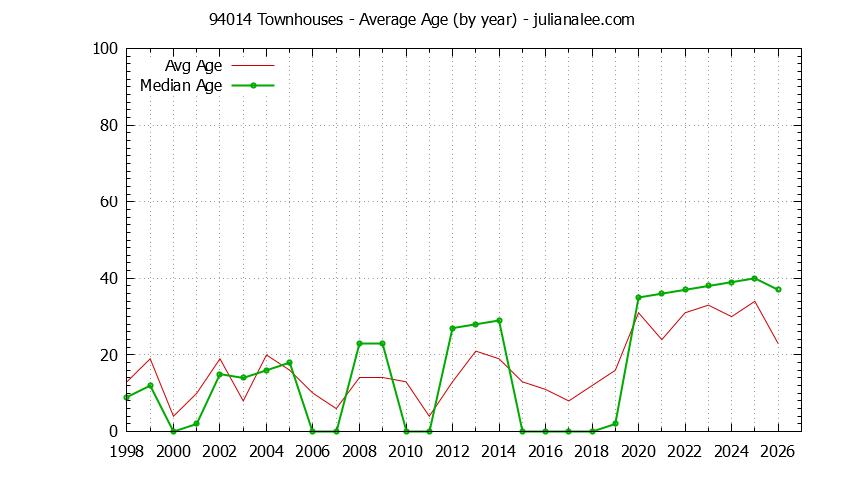 Graph of the Yearly Average Age of 94014 Townhouses Sold - 94014 Real Estate Trends