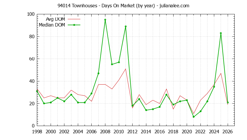 Graph of the Yearly Average Days On Market for 94014 Townhouses - 94014 Real Estate Trends