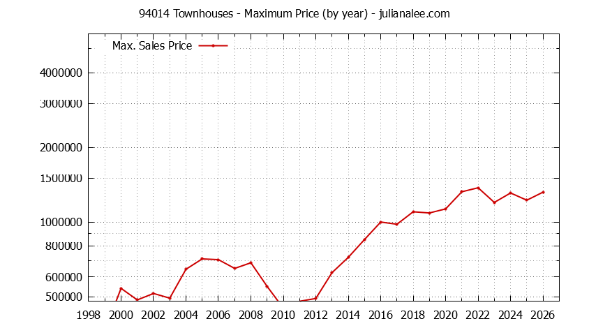 Graph of the Yearly Maximum Price of 94014 Townhouses - 94014 Real Estate Trends