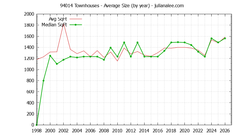 Graph of the Yearly Average Size of 94014 Townhouses Sold - 94014 Real Estate Trends