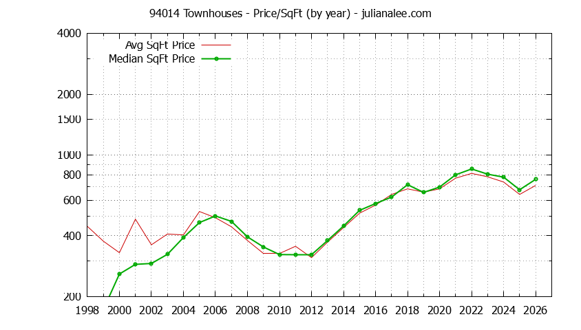 Graph of the Yearly Average Price Per Square Foot for 94014 Townhouses - 94014 Real Estate Trends
