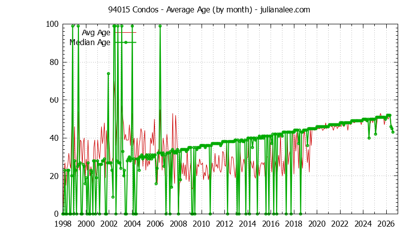 Graph of the Monthly Average Age of 94015 Condos Sold - 94015 Real Estate Trends