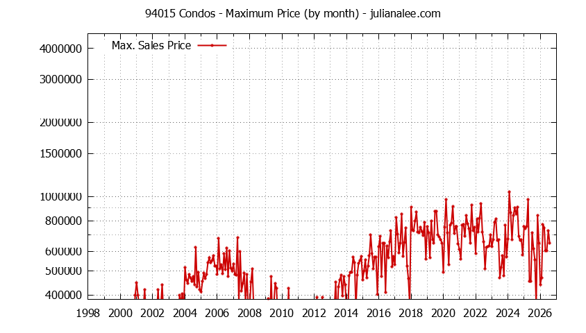 Graph of the Monthly Maximum Price of 94015 Condos - 94015 Real Estate Trends