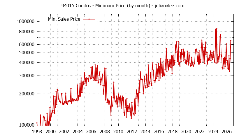 Graph of the Monthly Minimum Price of 94015 Condos - 94015 Real Estate Trends