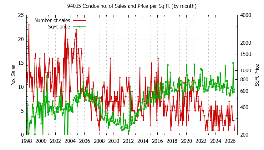 Graph of the Monthly Number of 94015 Condos Sold - 94015 Real Estate Trends