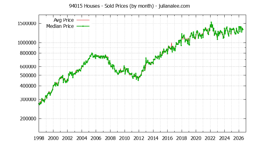 Graph of the Monthly Median and Average 94015 Home Prices for Houses - 94015 Real Estate Trends