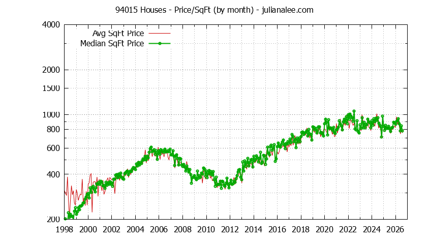 Graph of the Monthly Average Price Per Square Foot for 94015 Houses - 94015 Real Estate Trends